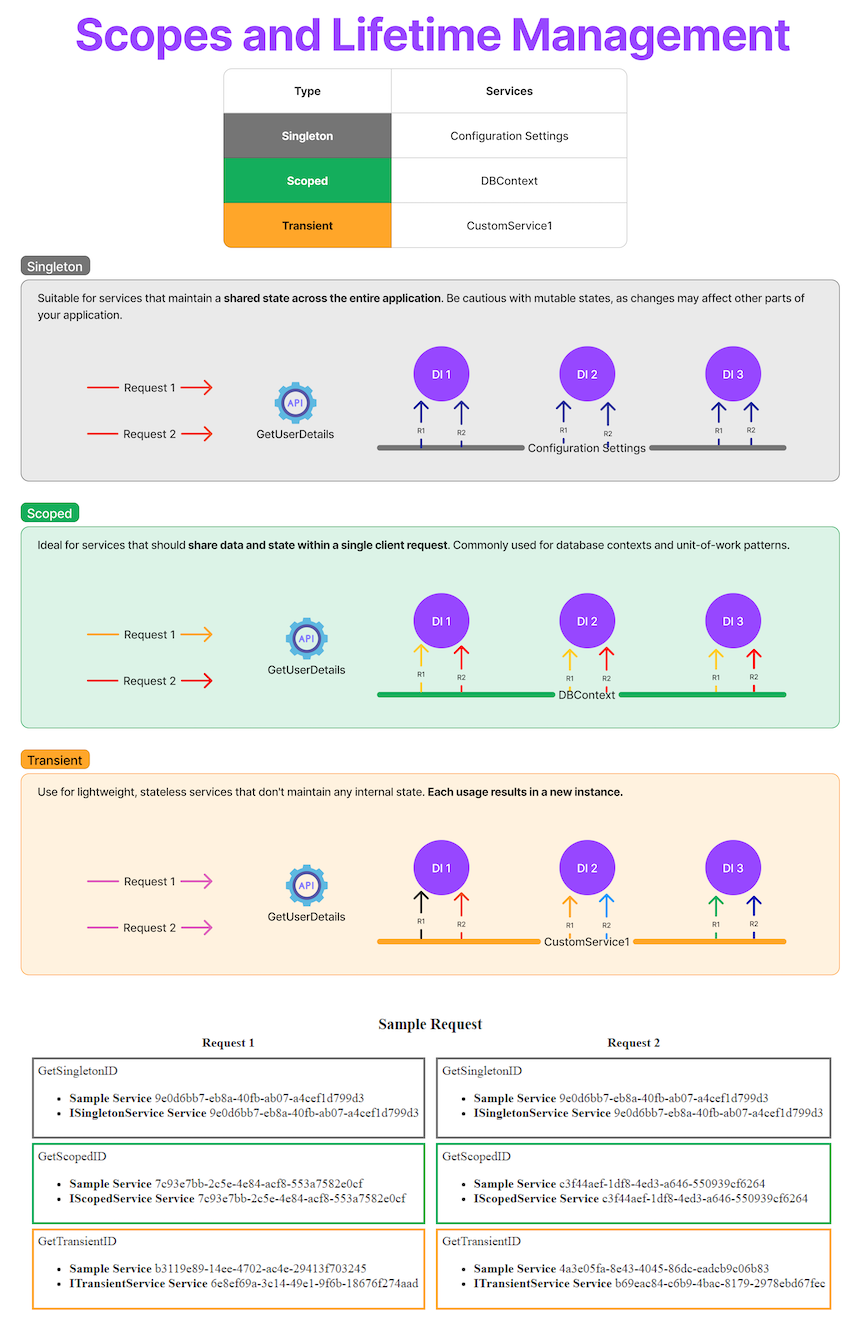 Diagram explaining Singleton, Scoped, and Transient service lifetimes in ASP.NET Core